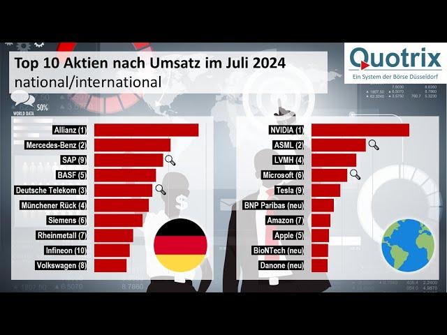 Quotrix Top 10 Aktien im Juli 2024