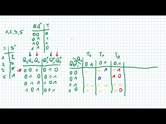 Projektowanie liczników synchronicznych, przykładowa sekwencja 1, 2, 3, 5.