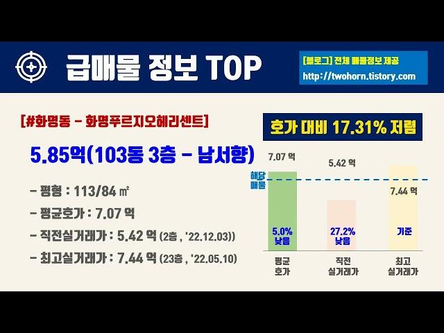 12월5주부산시 북구 아파트 저렴한 매물정보아파트 시세,시장분석