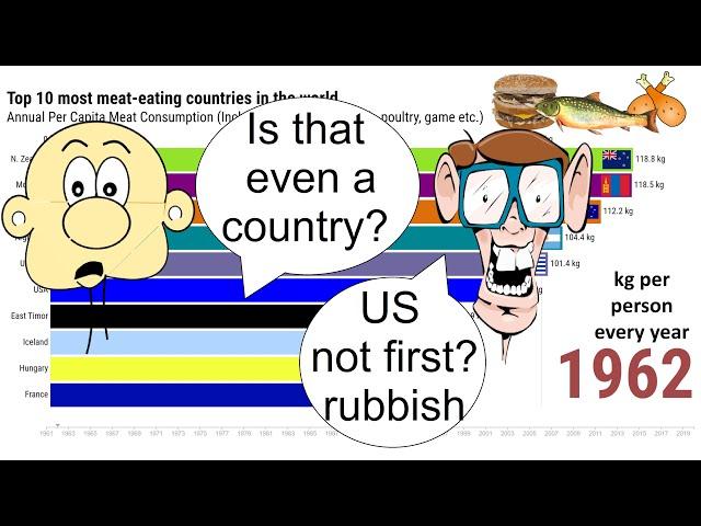 Top 10 most meat-eating countries (1961-2020)