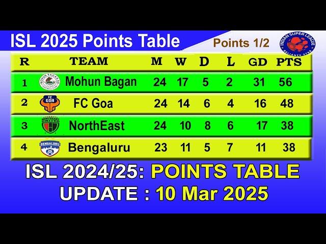 ISL 2025 Points Table today 10th March || 2024–25 Hero Indian Super League Points Table