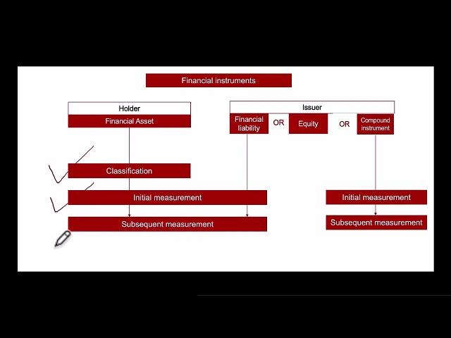 FR Topic Explainer: Financial Instruments