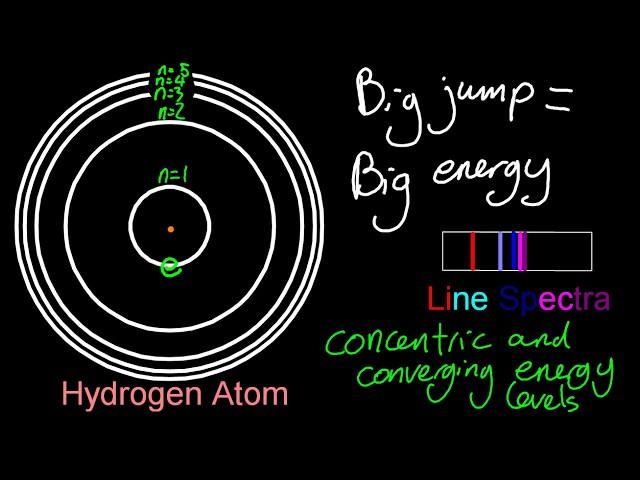 S1.3.2 The Line Spectrum of Hydrogen [SL IB Chemistry]