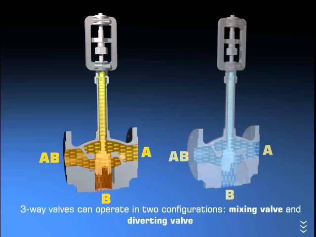 Baelz Control Valves (2-way and 3-way)