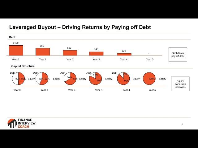 Leveraged Buyouts (LBOs) - How Returns Are Driven