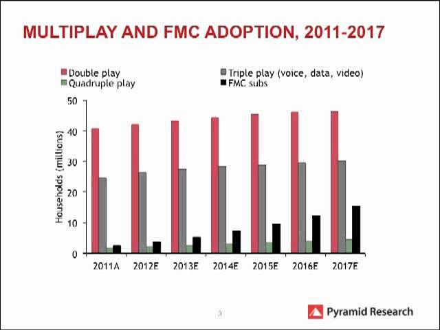 USA Country Intelligence Report: Bundling and Mobile Data Revenue Drive Telecom Market Growth