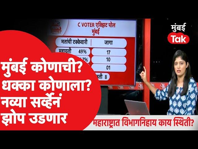 Maharashtra Election Exit Poll : मुंबईत कोणाची हवा, सर्व्हेची धक्कादायक आकडेवारी