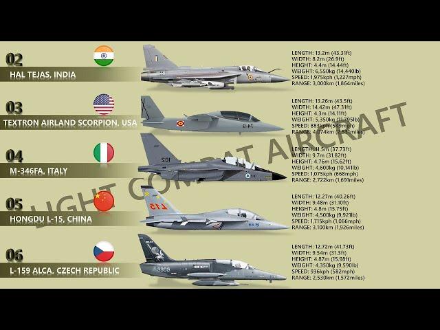 Top 10 Light Combat Aircraft (LCA) | Light Attack Aircraft In The World