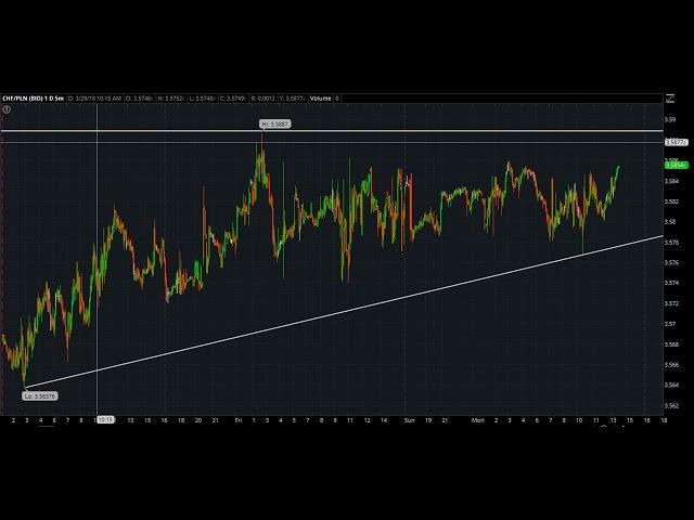 IJS TV: 04_02_2018 - CHF/PLN FOREX TRADE