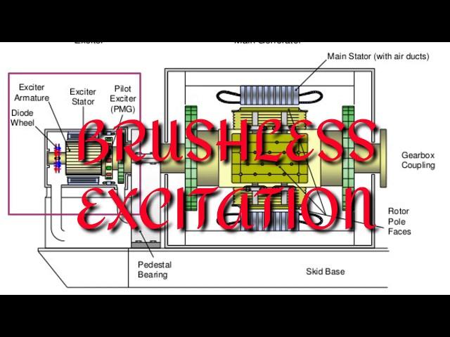 Brushless excitation System