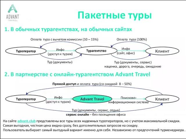 #Адвант Тревел / ADVANT коротко о сервисе  от основателя Компании Юрия Семенчука