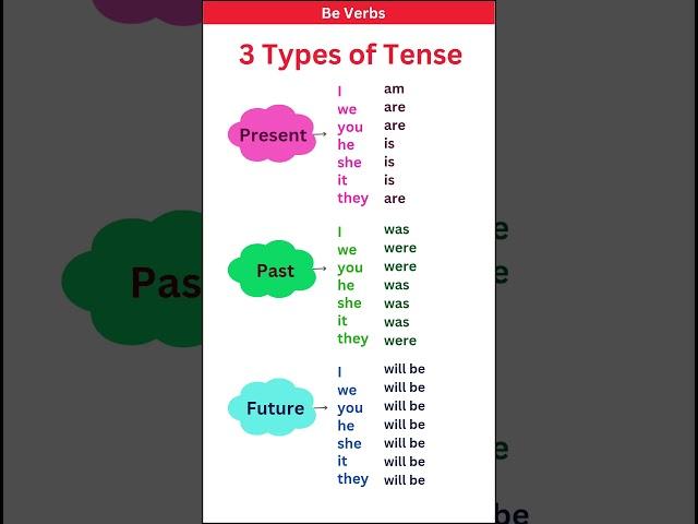 PRESENT, PAST TENSE |BASICTENSES |SENTENCE |EXAMPLES |VERB FORMS