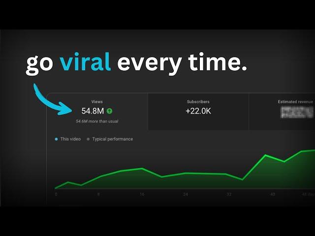 How to Make YouTube Shorts That Go Viral Every Time