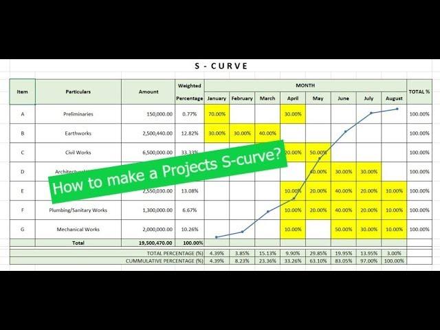 How to make Project's S-curve