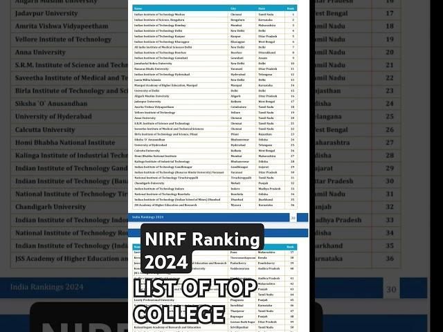 NIRF Ranking 2024 ll List of top college #nirf #currentaffairstoday #upsc #currentnews