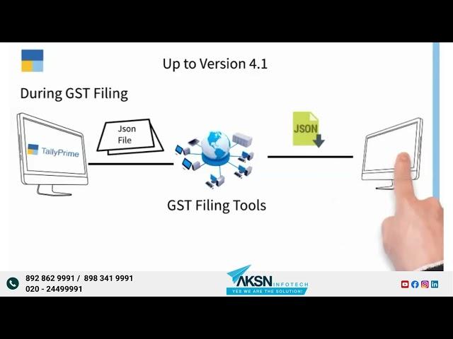 Enables you to upload the GST Returns right from TallyPrime. | GST Returns rom TallyPrime