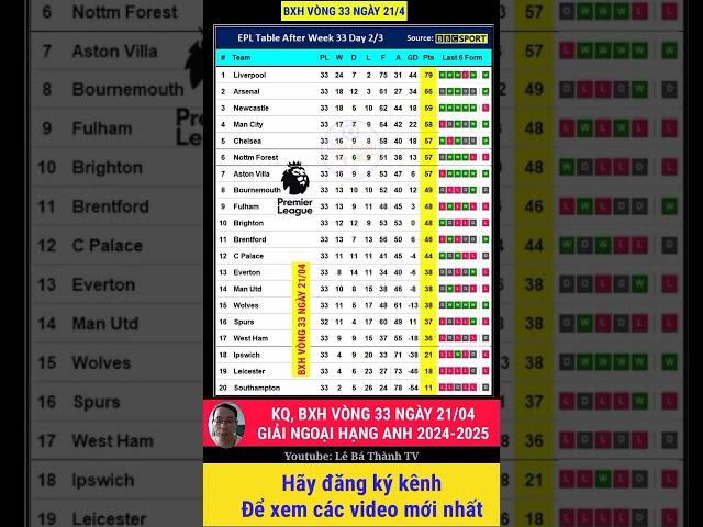 Kết quả, bảng xếp hạng vòng 33 Ngoại Hạng Anh 2024-2025 #premierleague round 33 table #epl #shorts