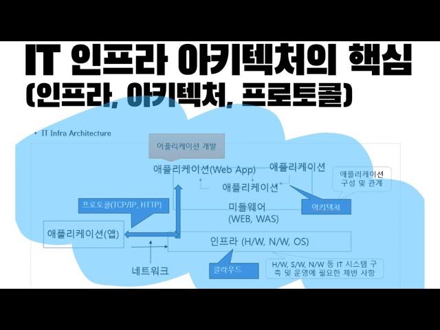 개발자가 생존을 위해 알아야 하는 3가지 비밀 : 인프라, 아키텍처, 프로토콜