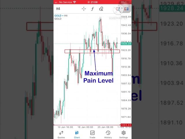 Maximum Pain Level MPL - Gold XAU USD #shorts