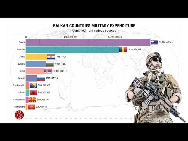 Top Balkan Countries Military Expenditure