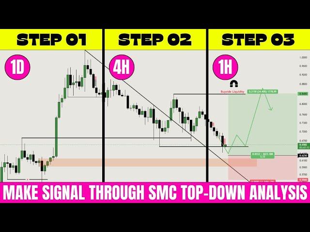 BEST TIMEFRAME in Trading For Beginners | Best Top Down Analysis Strategy - SMC & Price Action