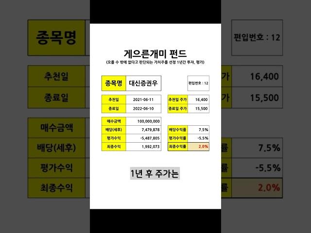 저평가 가치주 "게으른개미 펀드" 12번째 종목 (대신증권우) #shorts