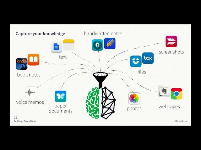 Building a Second Brain: Capturing, Organizing, and Sharing Knowledge Using Digital Notes