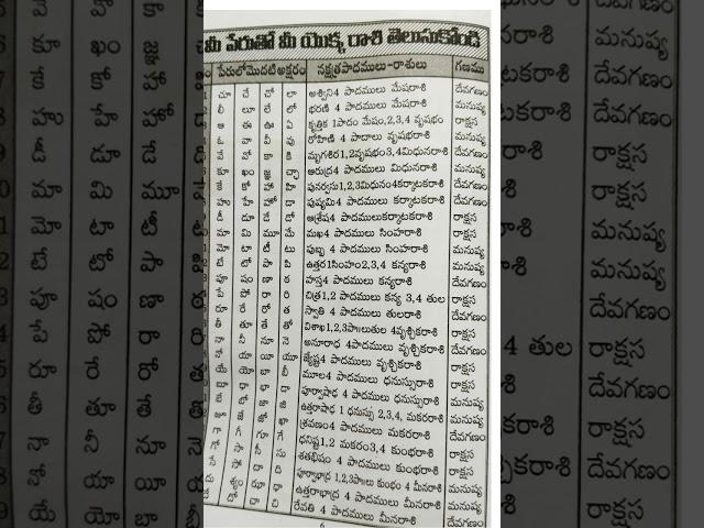 జన్మ నామ నక్షత్ర రాశి గణ చక్రము #stars #astrology #shorts #telugu #names #allinfobyhoney #viral