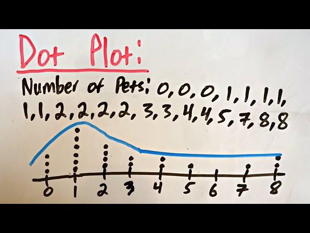 How to Make a Dot Plot