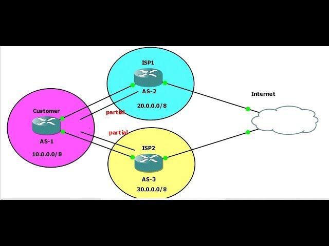 BGP-1.Introduction to BGP Part -1 in English