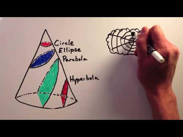 Basic Orbit Shapes