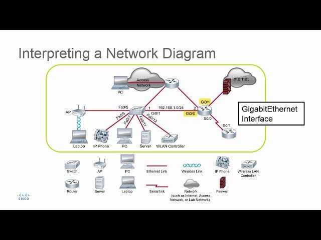 Interpreting a Network Diagram