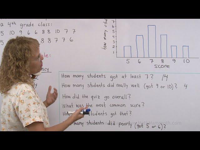 Drawing a bar graph from the given data - 4th grade math