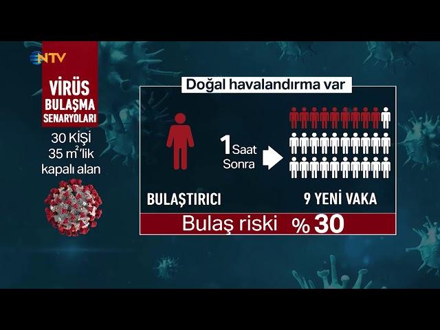 NTV | Bir kişi 1 saatte corona virüsü kaç kişiye bulaştırır?