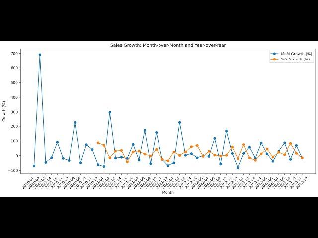 Project  3  Furniture Mart :  Sales Performance Dashboard (Python/Pandas/matplotlib/ChatGPT)