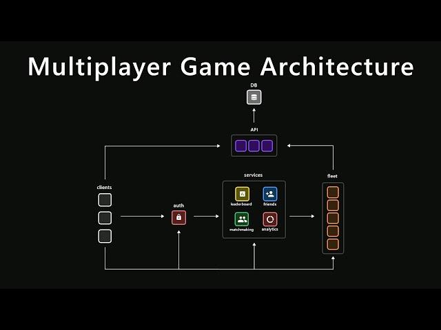 Multiplayer Game Architecture in Unity