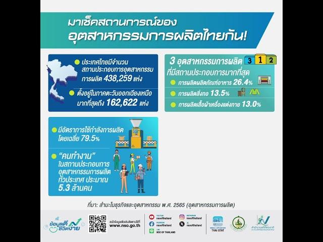 มาเช็คสถานการณ์ของ #อุตสาหกรรมการผลิตไทย จากข้อมูล #สำมะโนธุรกิจและอุตสาหกรรม_2565 กัน!