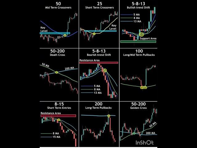 All types of #moving #average #crossover simplified #technical #analysis #learn #stock #trading