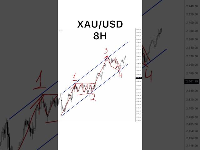 XAU/USD Video analysis ️ Like it #elliottwave