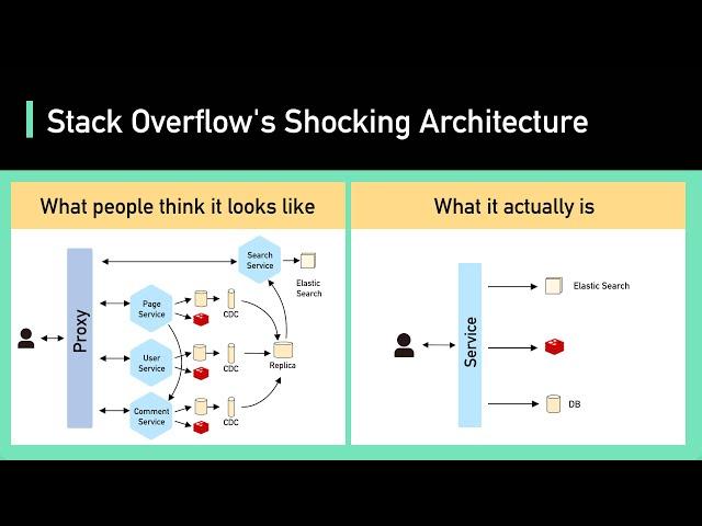 Uncovering Stack Overflow's Shocking Architecture