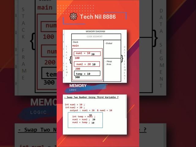 swap Two Number Using Third Variable ? #technil