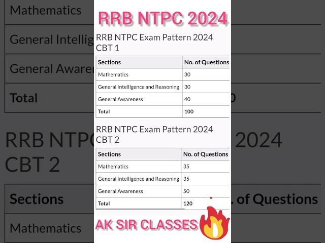 Ntpc syllabus 2025 | rrb ntpc syllabus 2025 | rrb ntpc