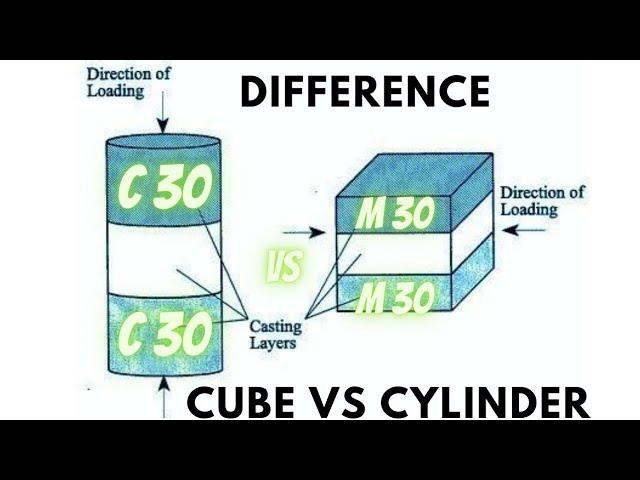 What is the difference between C30 concrete and M30 concrete | What is M and C in concrete grade