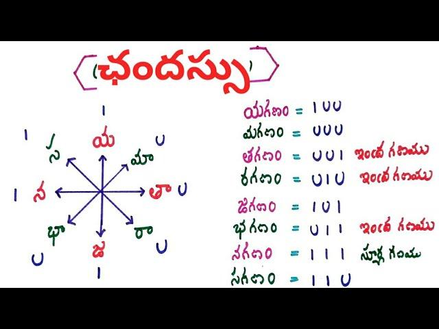 #tettelugu #dsctelugu #ఛందస్సు #Chandassu #గణవిభజన #గణాలు #సంధులు #సమాసాలు #grammar #telugu #viral