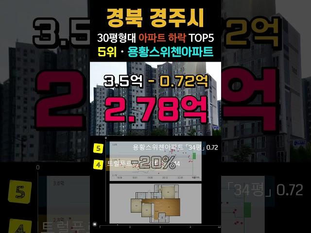 경주시 아파트 -32% 폭락 순위 TOP5 공개. 경북 30평형 APT 8월 급매 급매물 하락 전망 시세 분양가 #용강동 #현곡면 #충효동 #황성동 #경주아파트 #영끌