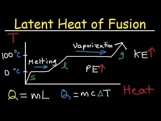 Latent Heat of Fusion and Vaporization, Specific Heat Capacity & Calorimetry - Physics