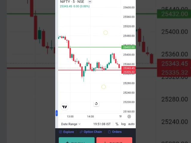 Trading Strategy Kya Hoti Hai  #trading