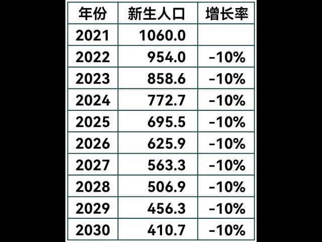 预测中国2021年 - 2030年人口出生数量