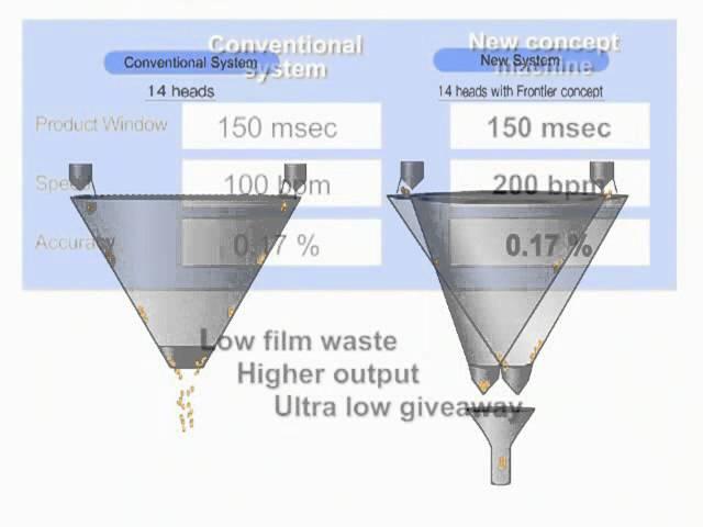 Yamato Multihead Weighing Confectionary