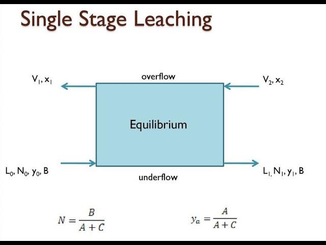 Single Stage Leaching Problem and Calculation Based on Geonkoplis 12.9-1